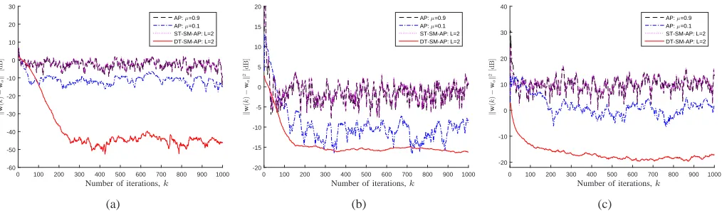Fig. 2. The misalignment curves of the AP, the ST-SM-AP, and the DT-SM-AP algorithms for L = 2,γ1 = 0.1716, andγ2 = 1 considering:(a) BPSK input signal; (b) WGN input signal; (c) AR(1) input signal.