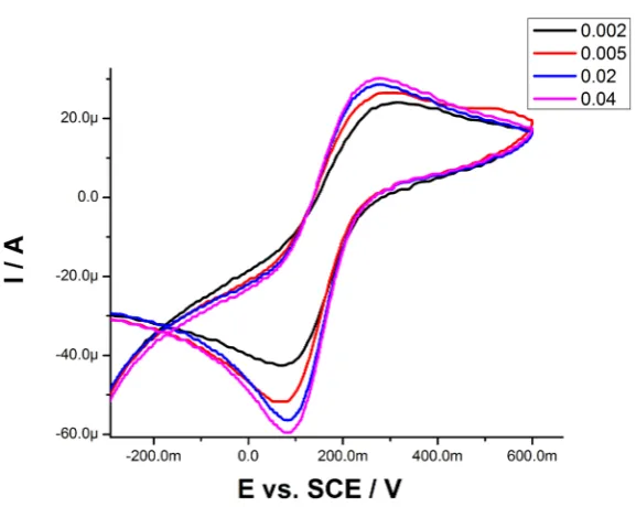 Figure 4. Cyclic voltammetry of different electrodes in 10 mM pH 7.4 PBS containing 5.0 mM K3(Fe(CN)6) and 1.0 M KCl