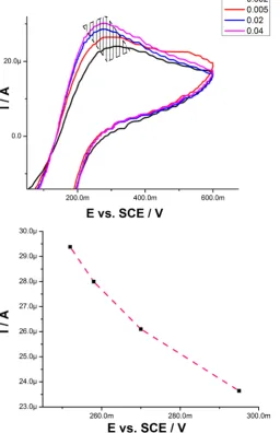 Figure 6. Zoom area of cyclic voltammetry of different electrodes in 10 mM pH 7.4 PBS containing 5.0 mM K3(Fe(CN)6) and 1.0 M KCl