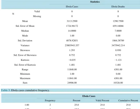 Table 3. Ebola cases cumulative frequency.                                                                      