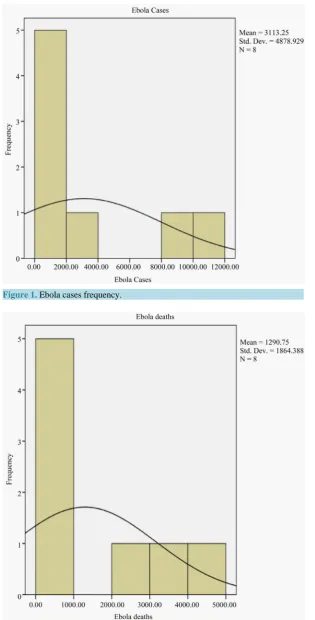 Figure 1. Ebola cases frequency.                                             
