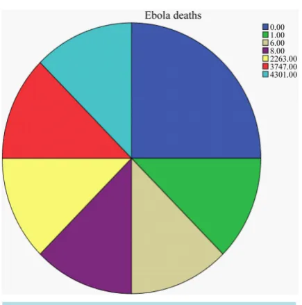 Figure 4. Ebola deaths frequency representation pie chart.   