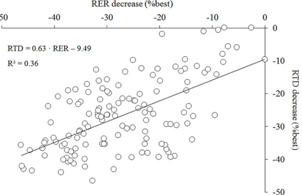 Fig 5. Relationship between changes in rate of EMG rise and variations of rate of torque developmentduring the exercise protocol