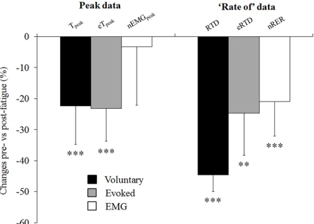 Table 1. Neuromuscular testing data obtained pre- and immediately post-exercise.