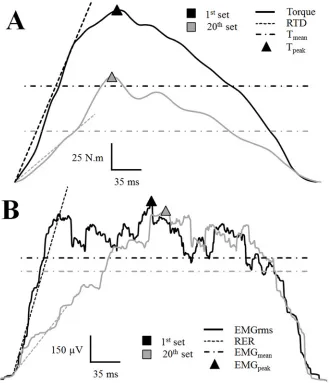 Fig 2. Torque and EMG signals recorded at the start and end of the exercise protocol. A- Illustration oftypical changes in average torque traces recorded during set 1 (black line) and set 20 (grey line) andassociated changes in the torque variables extract