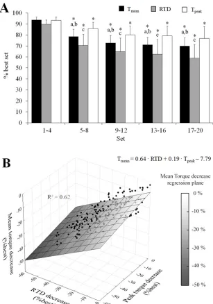 Fig 3. Variations of the torque variables during the exercise protocol. Mean torque (Tmean), peak torque(Tpeak) and rate of torque development (RTD) decrease over the 20 sets (A) as well as the multiple linearregression of Tmean predicted by Tpeak and RTD 
