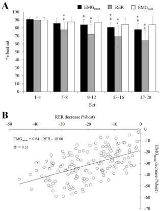 Fig 4. Changes in the EMG variables during the exercise protocol. Mean EMGregression of EMGrms (EMGmean), peakEMGrms (EMGpeak) and rate of EMG rise (RER) decrease over the 20 sets (A) as well as the simple linearmean predicted by RER (B) is presented