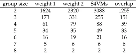 Table 2. Number of groups of two methods