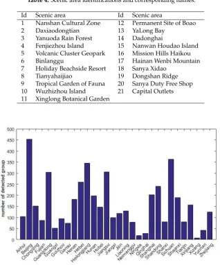 Table 4. Scenic area identiﬁcations and corresponding names.