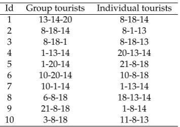 Table 5. Top 10 popular routes with three scenic areas