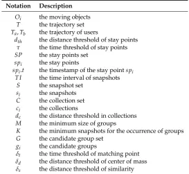 Table 1. Description of the Notations