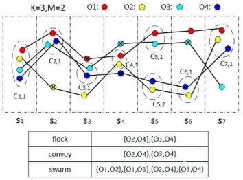 Figure 1. Group movement patterns. The results of different patterns are exhibited in the table.