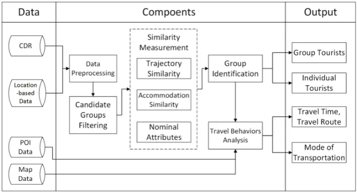 Figure 2. Modeling framework diagram