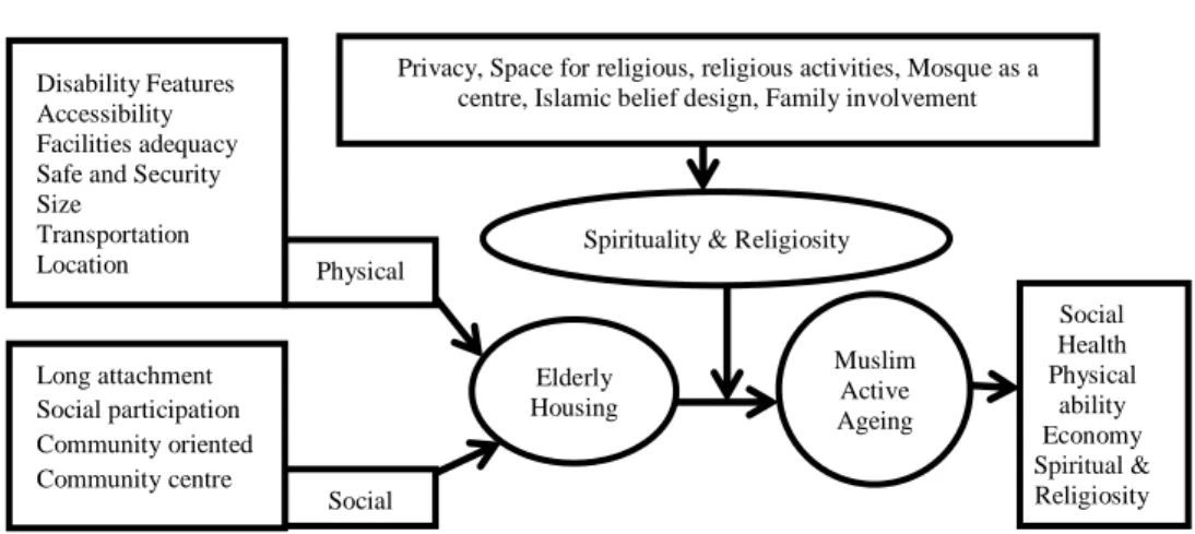 Figure 1: Conceptual framework of Housing environment for active ageing Muslims 