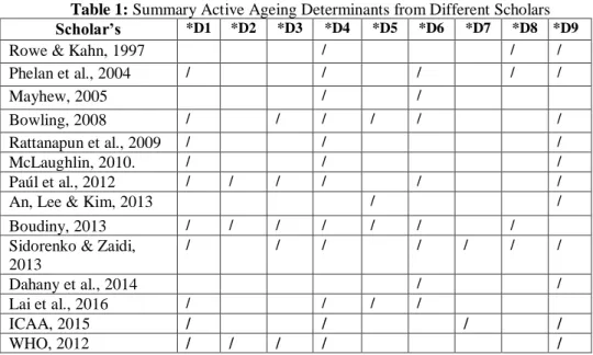 Table 1: Summary Active Ageing Determinants from Different Scholars  Scholar’s  *D1  *D2  *D3  *D4  *D5  *D6  *D7  *D8  *D9 