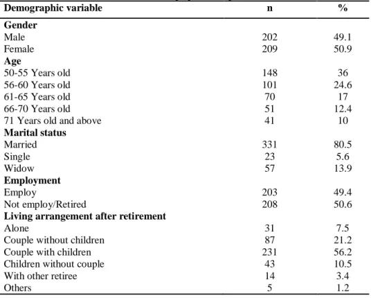 Table 2: Demographic background Demographic variable  n  %  Gender  Male  202  49.1  Female  209  50.9  Age  50-55 Years old  148  36  56-60 Years old  101  24.6  61-65 Years old  70  17  66-70 Years old  51  12.4 