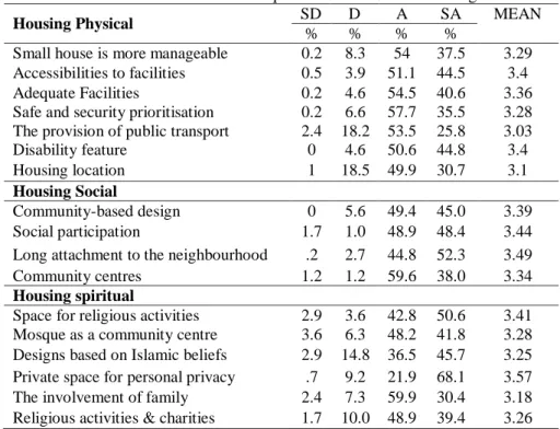 Table 3: The distribution on respondent’s feedback on housing context 