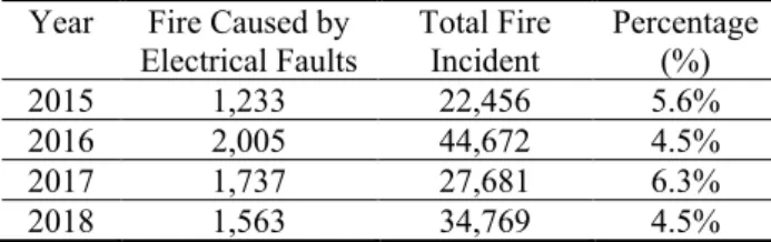 Table 1: Statistic on the cause of building fire in Malaysia from 2015 to 2018  Year   Fire Caused by 