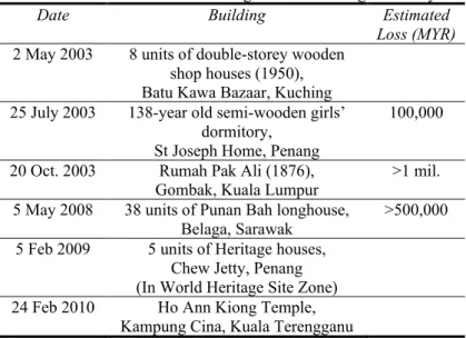 Table 3: Fire cases involved heritage timber buildings in Malaysia  