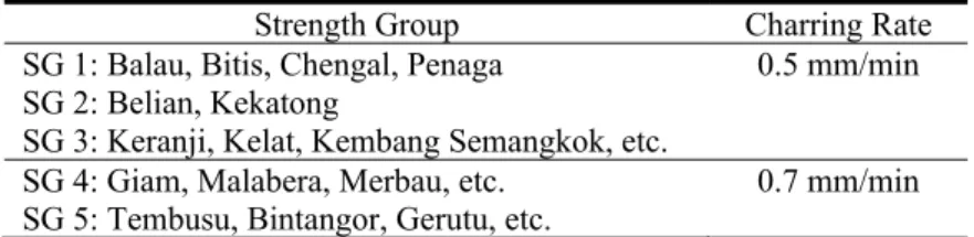 Table 4: Notional rate of charring for the calculation of the residual section 