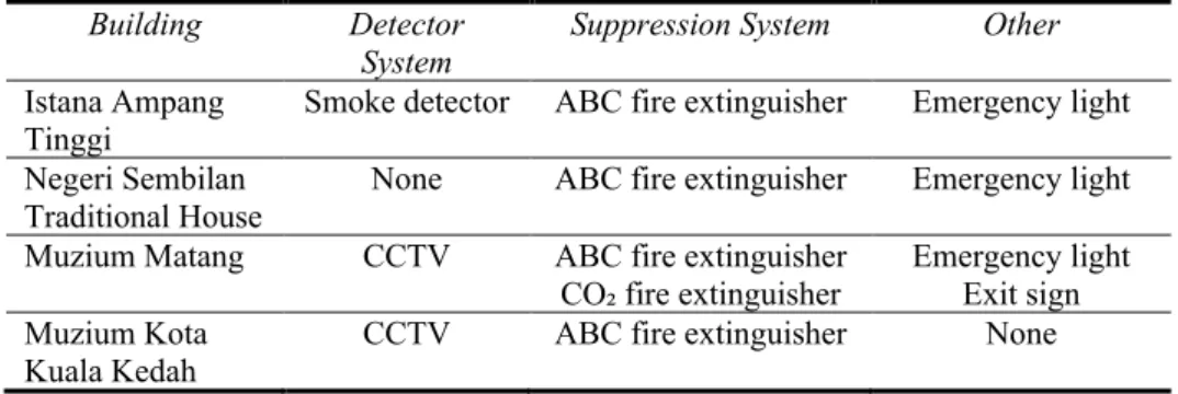 Table 5: Summary of active fire safety measures in the heritage timber buildings  Building  Detector 
