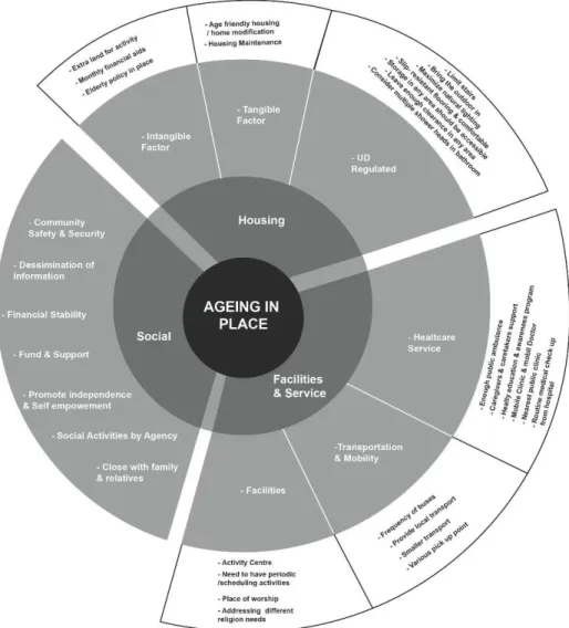 Figure 4: Framework for ageing in place guideline 