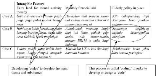 Figure 2: Example of the content analysis process – Theme 1 