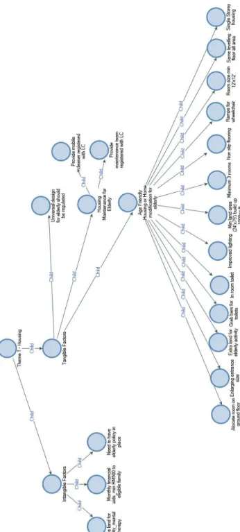 Figure 3: Cognitive mapping developed using NVivo – Theme 1 