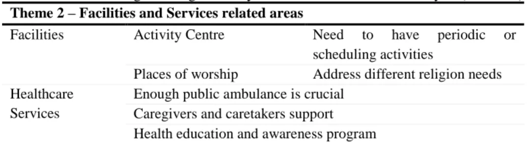 Table 2: A matrix for generating summary of cross sectional content analysis (Theme  2)  Theme 2 – Facilities and Services related areas 