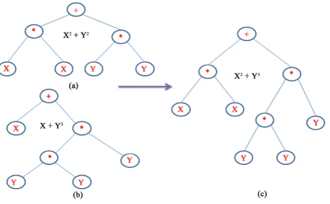 Figure 1. Using the crossover operator to create a new S-expression.                      