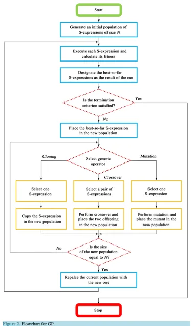 Figure 2. Flowchart for GP.                                                            