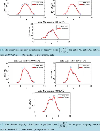 Figure 4. The discovered rapidity distribution of negative pions 