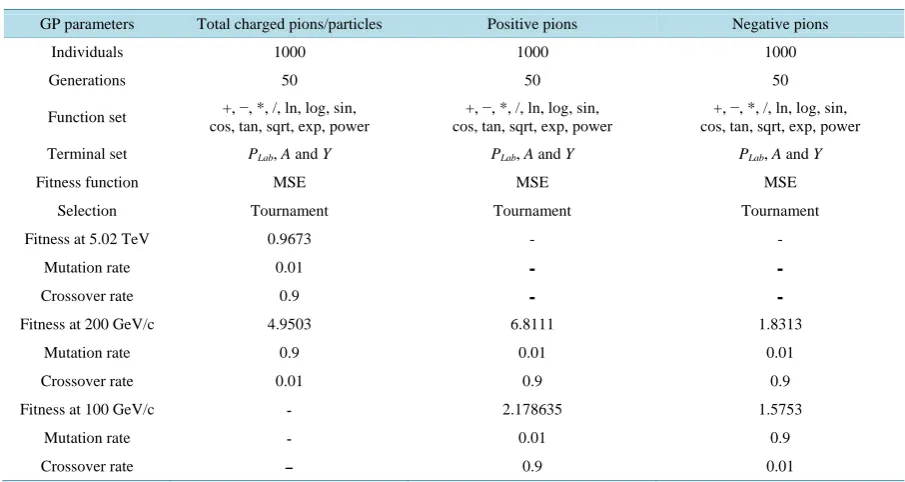 Table 1. Optimal parameters controlling GP program.                                                           