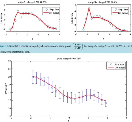 Figure 8. Simulated results for rapidity distribution of chared pions 