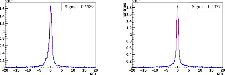 Figure 4. The diﬀerence between the coordinate of the extrapolated track from DCH and the coordinatemeasured in the CSC for the X coordinate (left) and for the Y coordinate (right)