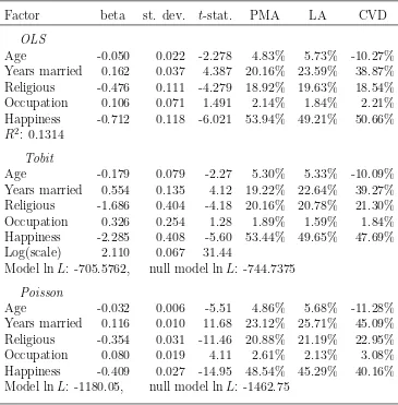 Table 2: Reanalysis of Fair (1978). Independent variable: frequency of inﬁdelity.