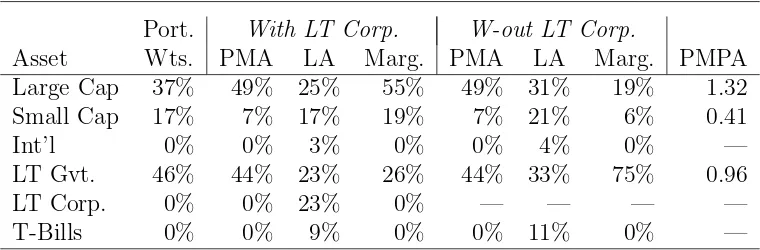 Table 5: Asset allocation and performance attribution when λ = 2.