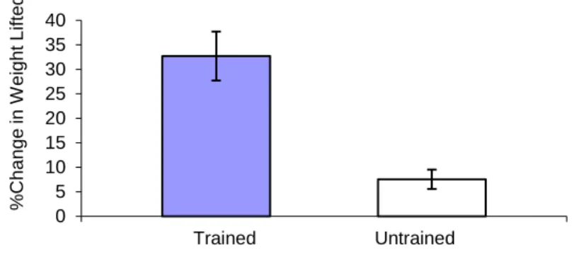 Figure 1: Percentage change in the weight lifted (1-RM) in trained  and untrained leg after eight weeks of training