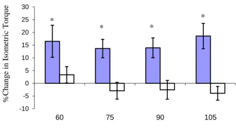 Figure 3: Percentage change in the angle-torque relationship in the trained      (shaded) and untrained (clear) after eight weeks of training