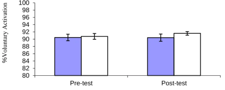 Figure 4: Voluntary activation of the trained (shaded) and untrained (clear) leg     before and after training