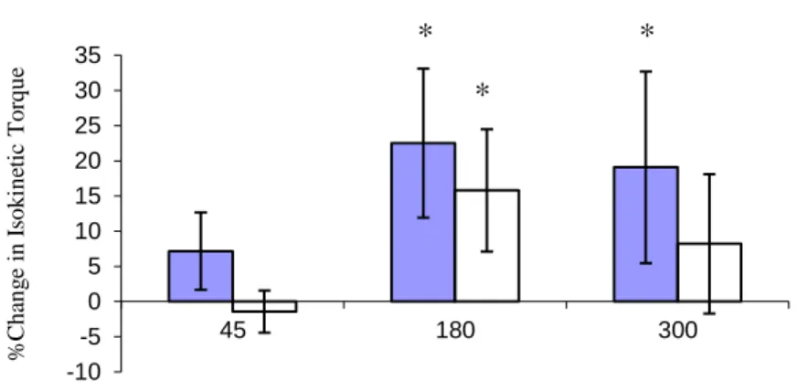 Figure 5: Percentage change in isokinetic torque at three angular velocities in the                     trained (shaded) and untrained (clear) leg after eight weeks of training