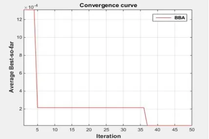 Figure 6: Running Bat Algorithm