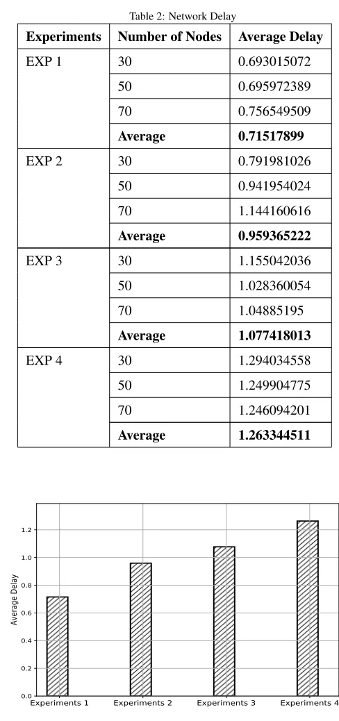 Table 2: Network Delay