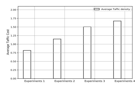 Figure 8: Comparison Average Delay Over All Links (All Experiments)