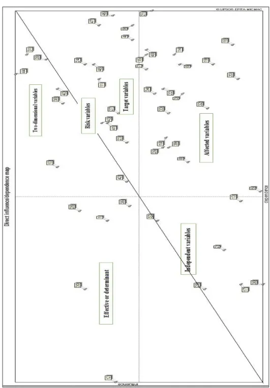 Figure 2. Variable distribution matrix and their locations on the effectiveness- effectiveness-impression axis in the North coastal area 