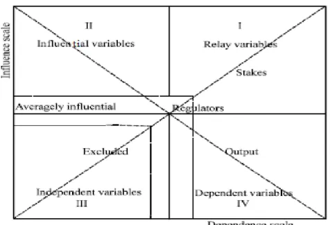 Figure 1 The Status and Conditions of Risk Variables (Key Factors) in the MICMAC  Analysis 