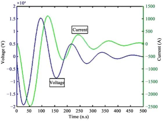 Figure 3. The simulation of current and voltage pulses of discharge. 