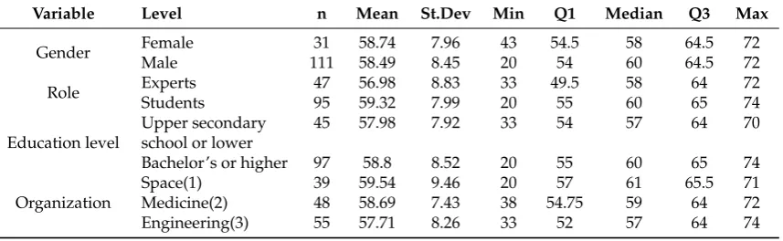 Table 3. Summary of the hypotheses