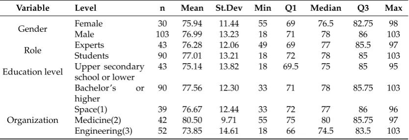 Table 5. Descriptive statistic of the Questionnaire for Smart Glasses User Satisfaction (QUIS).