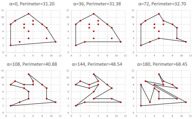 Fig. 4 illustrates the solution of α-MPP on a set of points for different values of α.